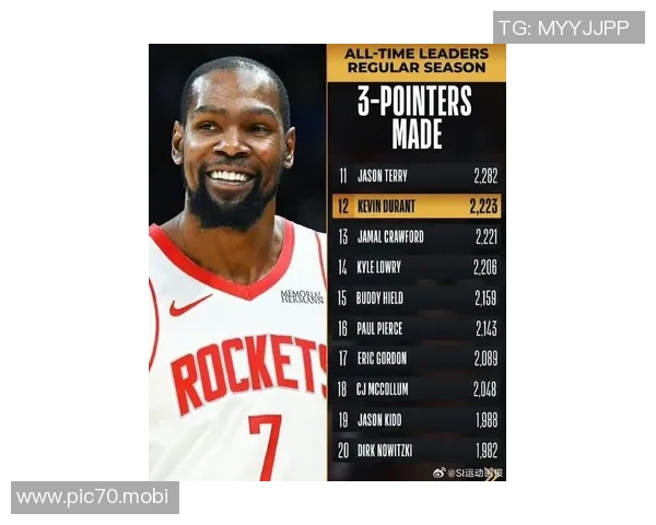 里程碑！杜兰特生涯三分命中数超越卡特，升至历史第十